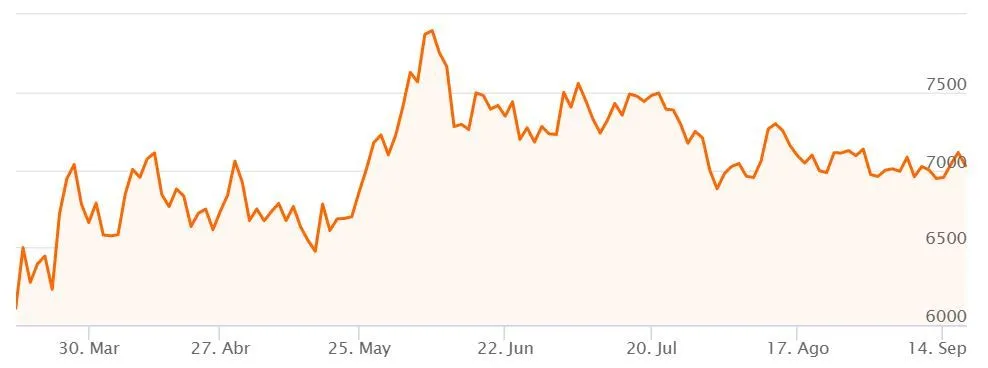IBEX35 Marzo Septiembre