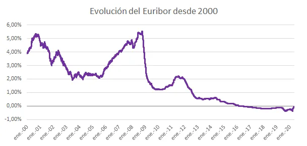 Euribor desde 2000