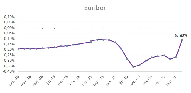 Euribor desde 2018