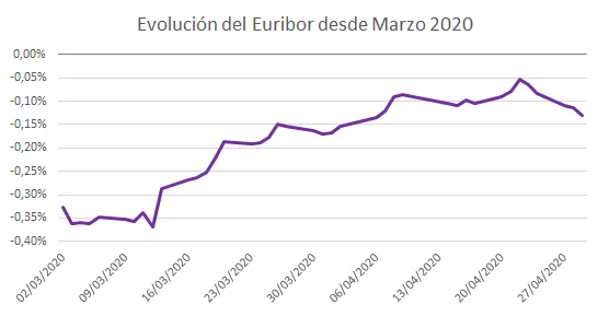 Euribor desde Marzo 2020