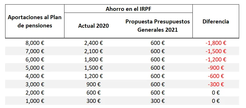 desgravacion planes de pensiones