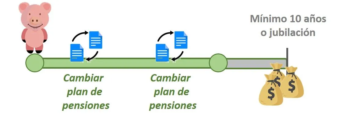Cambiar plan de pensiones