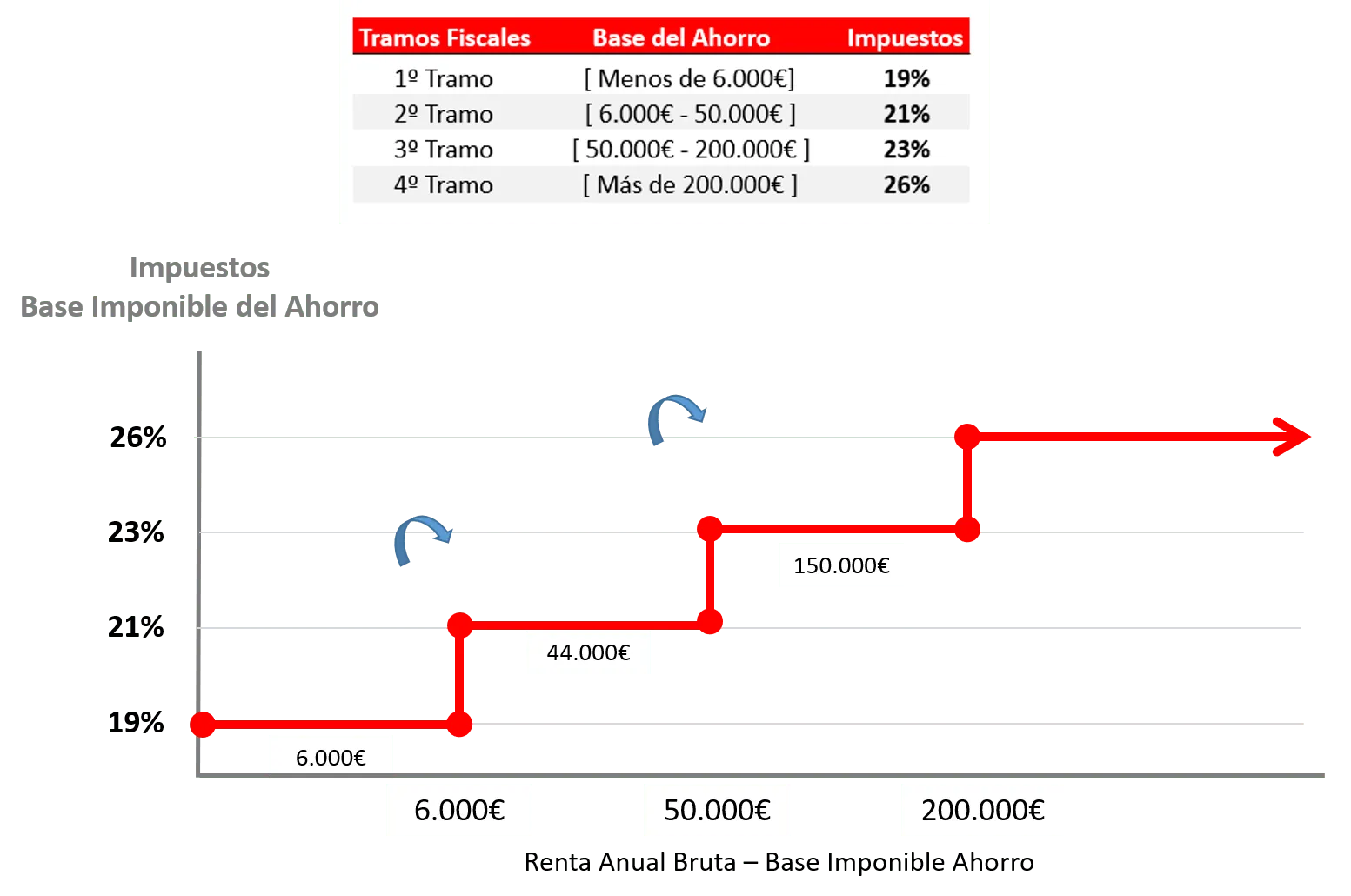 IRPF base del ahorro tramos fiscales