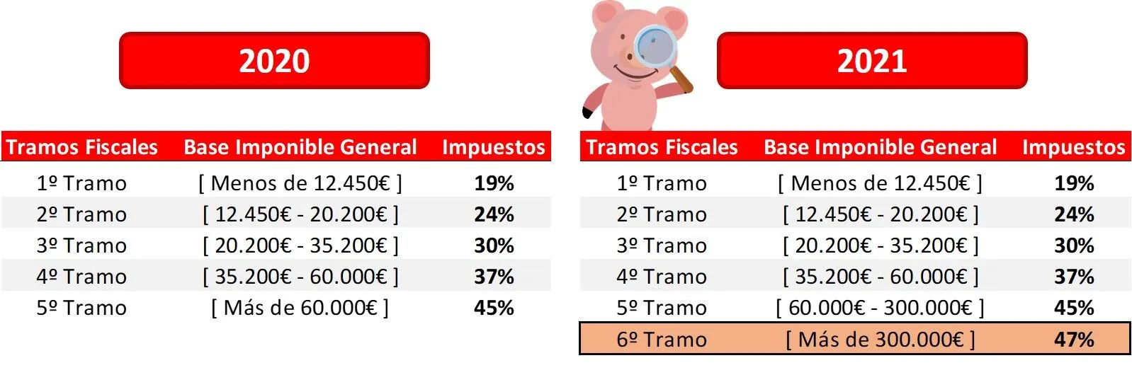 Impuesto IRPF Base General 2021