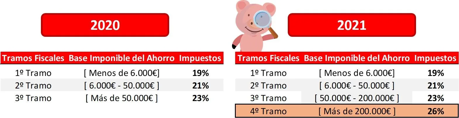 Impuesto IRPF Base del Ahorro 2021