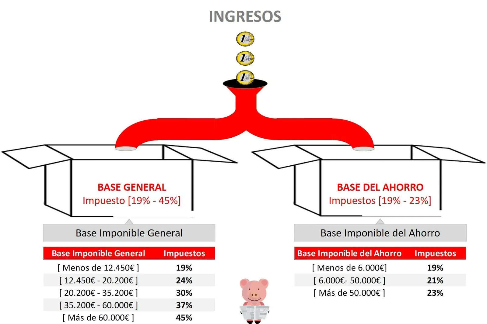 Impuestos IRPF 2020