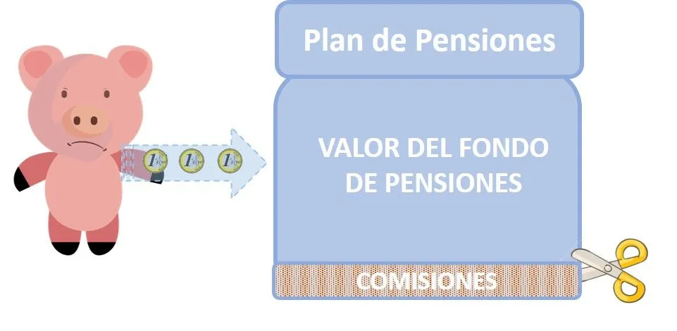 Plan de pensiones comisiones valor del fondo
