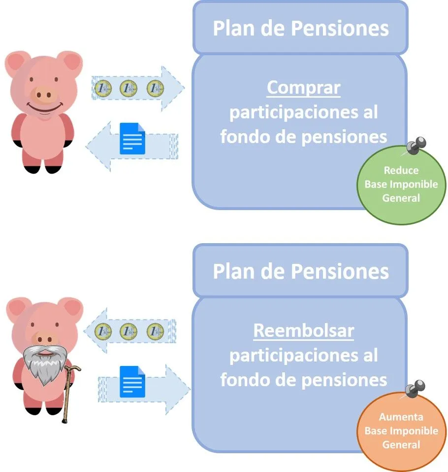 Plan de pensiones efecto fiscal aportaciones y rescates