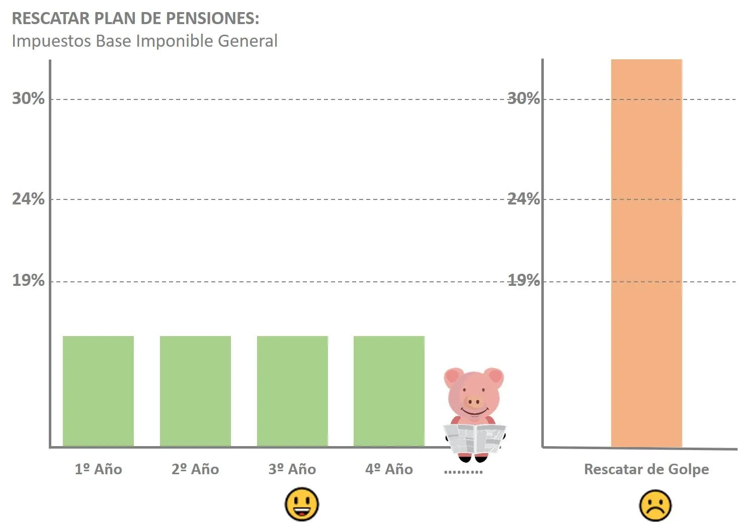 Rescatar plan de pensiones de golpe versus poco a poco