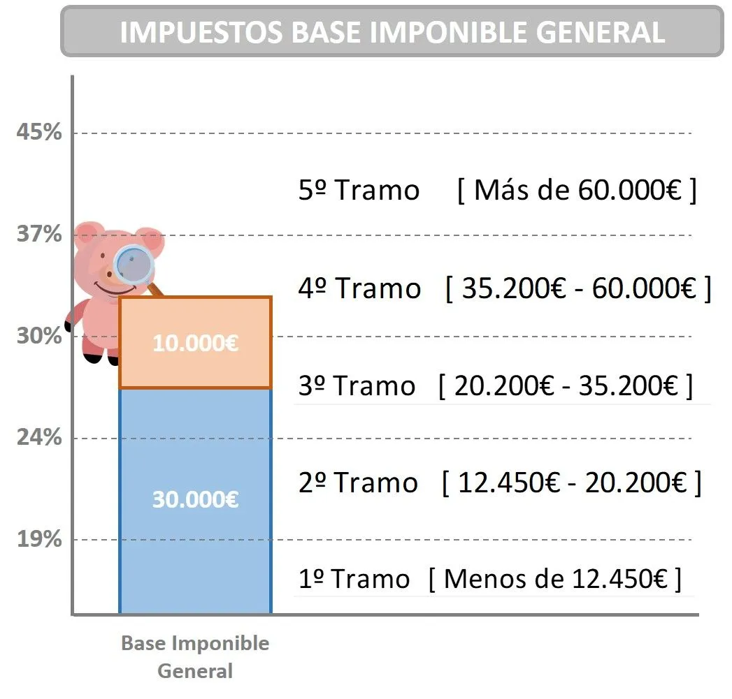 Rescatar plan de pensiones tramo fiscal