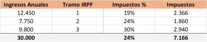 Impuesto Efectivo IRPF