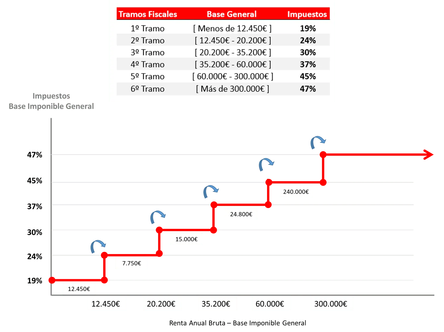 impuestos irpf base general esquema