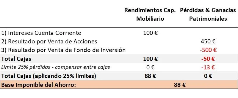 IRPF Venta de Acciones