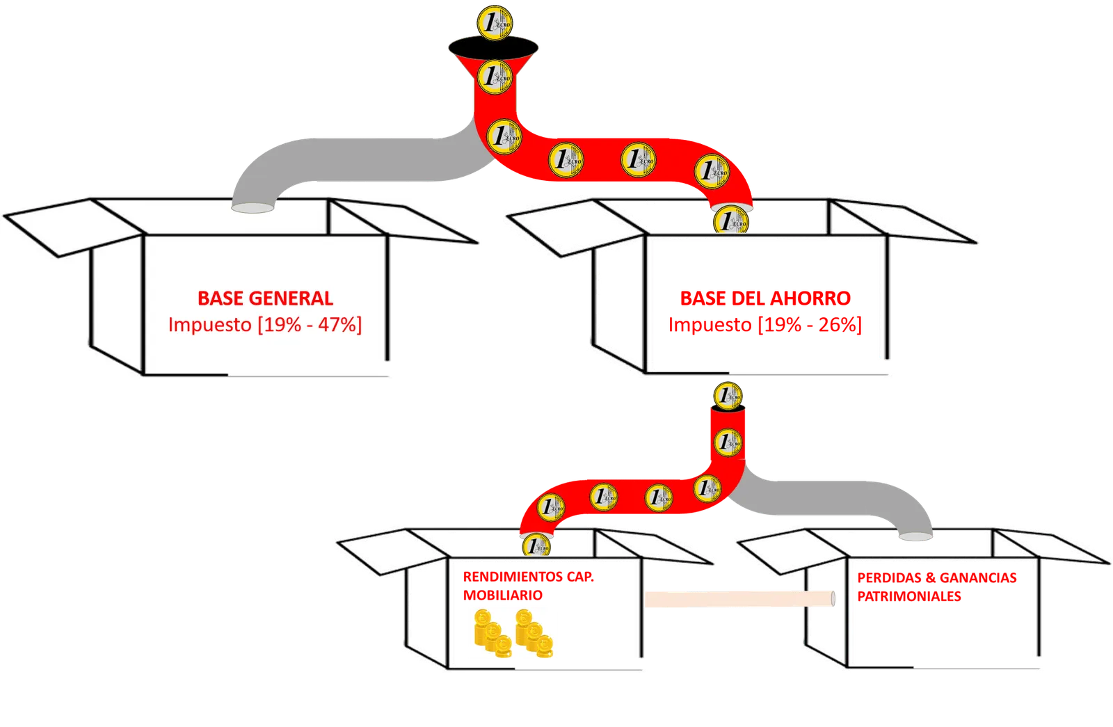irpf base del ahorro rendimiento capital mobilicario impuestos