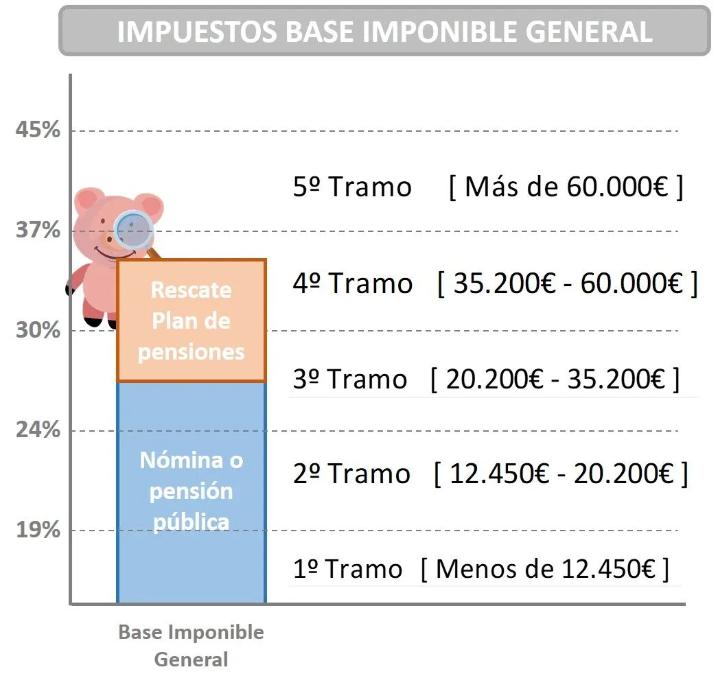 rescatar plan de pensiones base imponible general