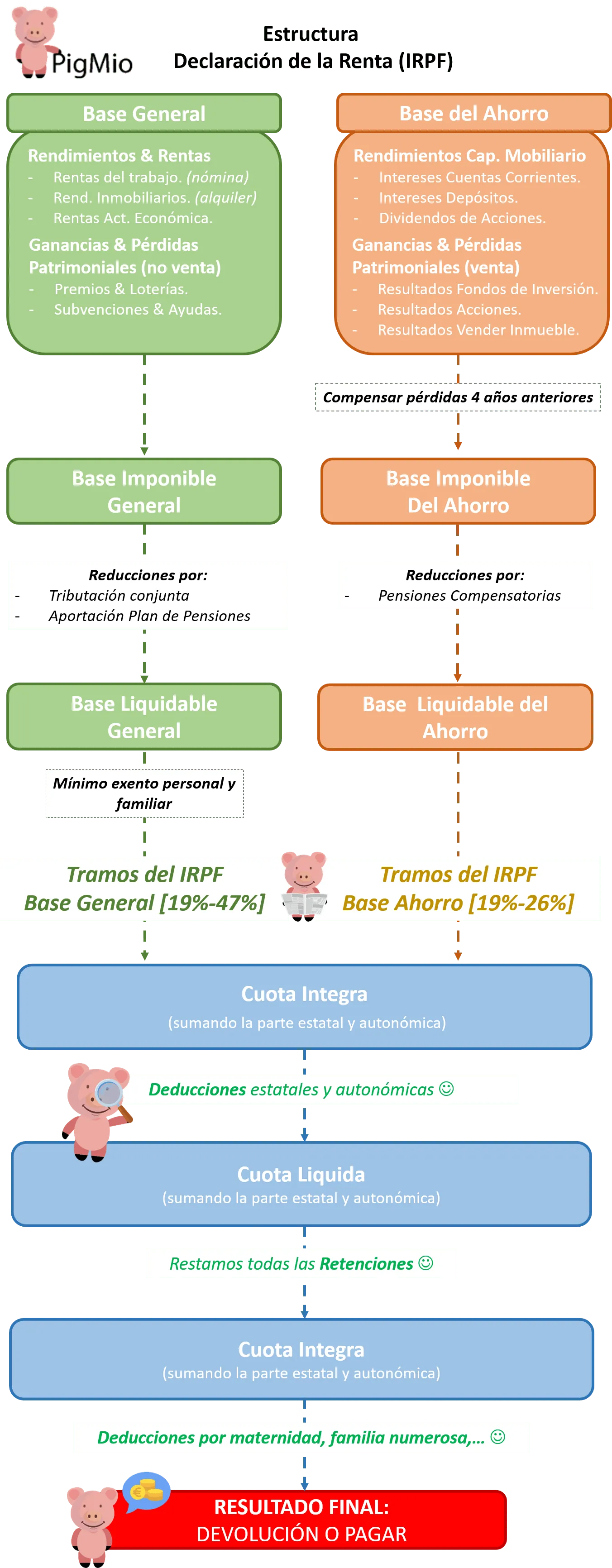 resumen irpf impuestos