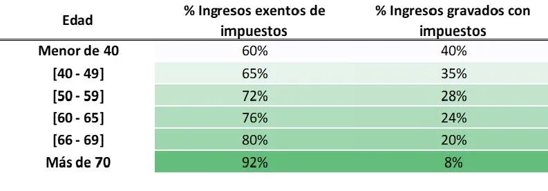 ventaja fiscal rentas vitalicias