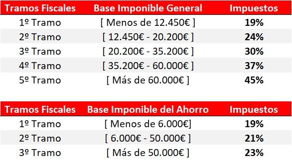 Cómo Funciona El IRPF - PigMio