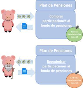Plan de pensiones efecto fiscal aportaciones y rescates