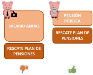 Rescatar Plan de pensiones jubilación