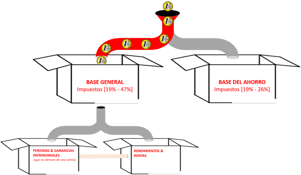 ¿Qué es la Base Imponible General? PigMio