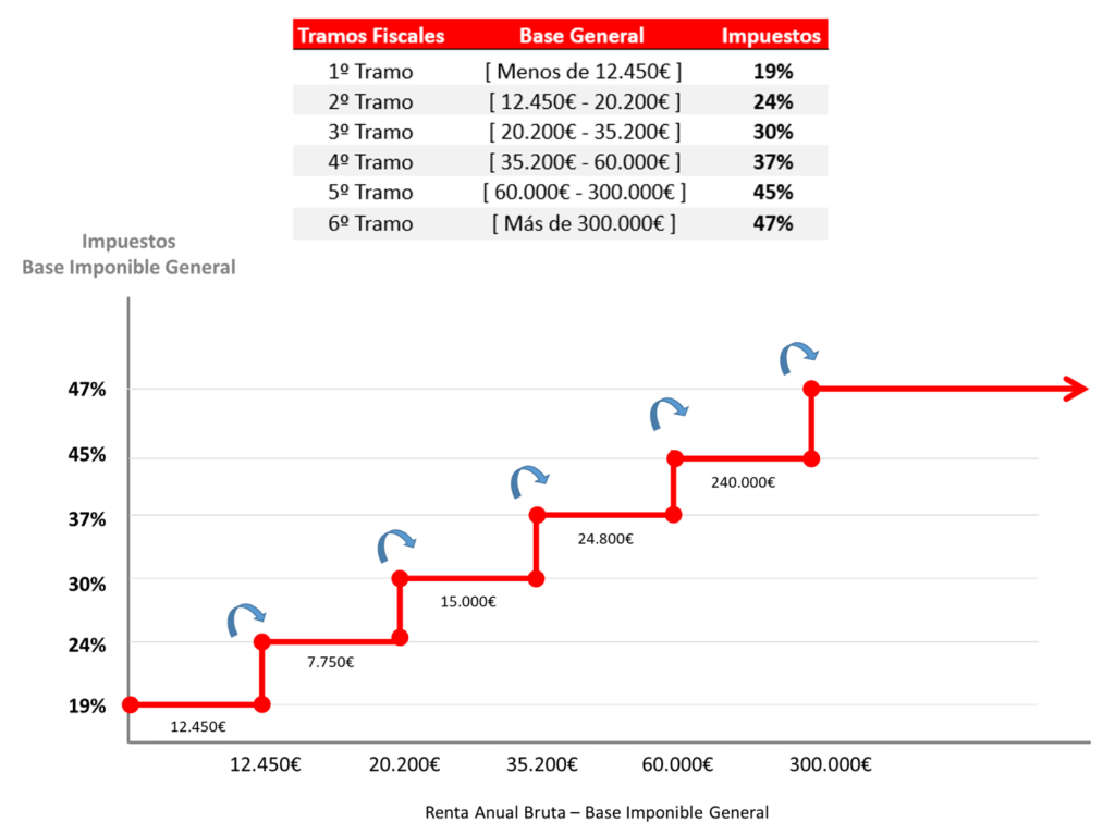 ¿Qué es la Base Imponible General? PigMio